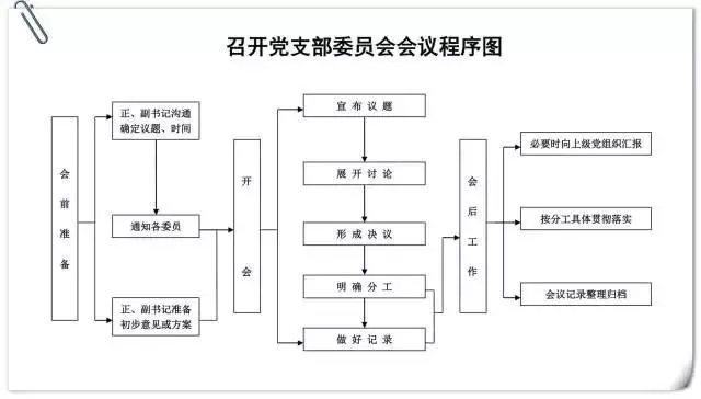 黨支部委員會(huì)議召開流程.jpg